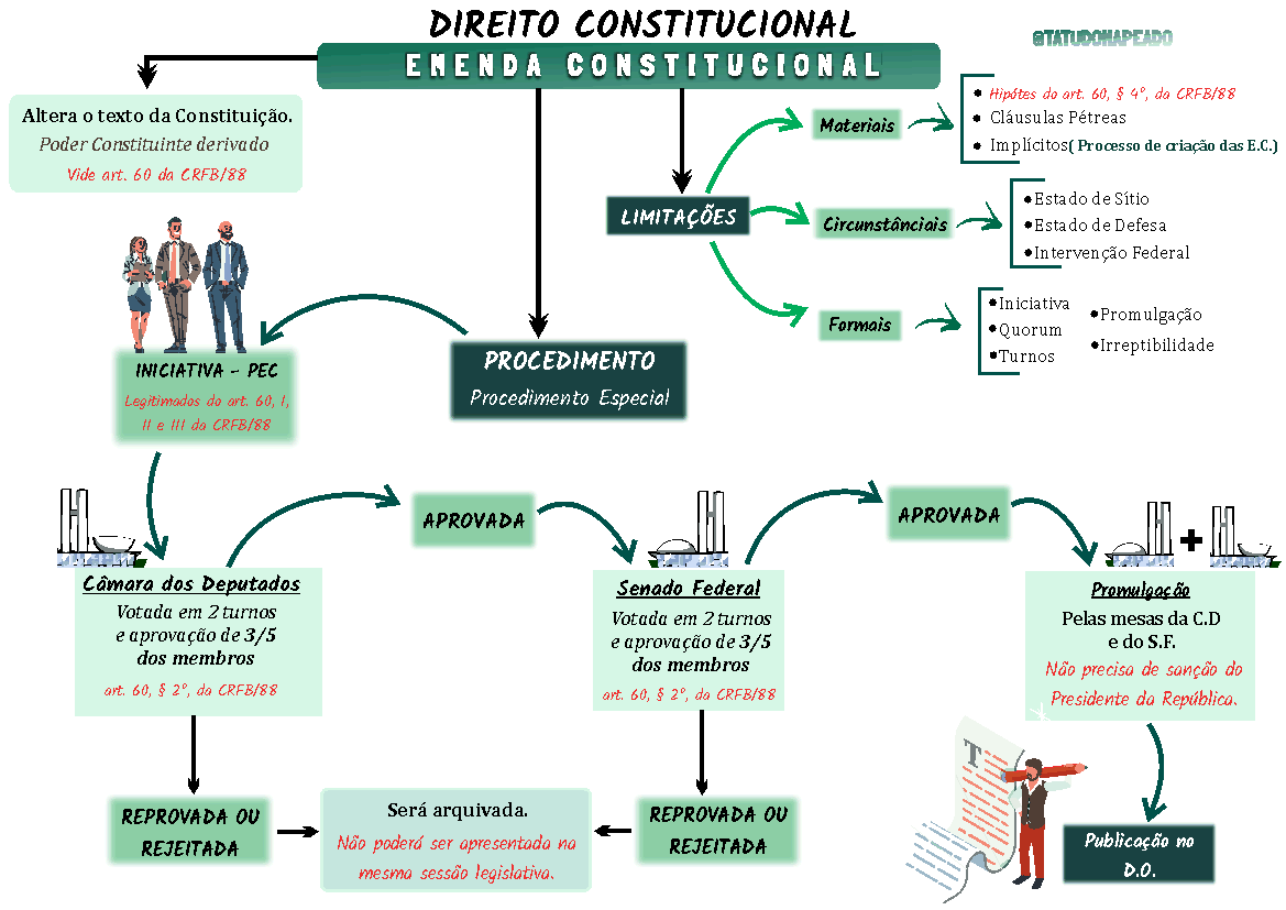 Emenda constitucional